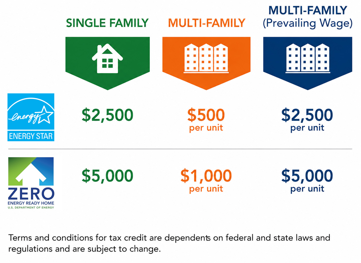 ENERGY STAR v3.2 and 45L Tax Credit overview