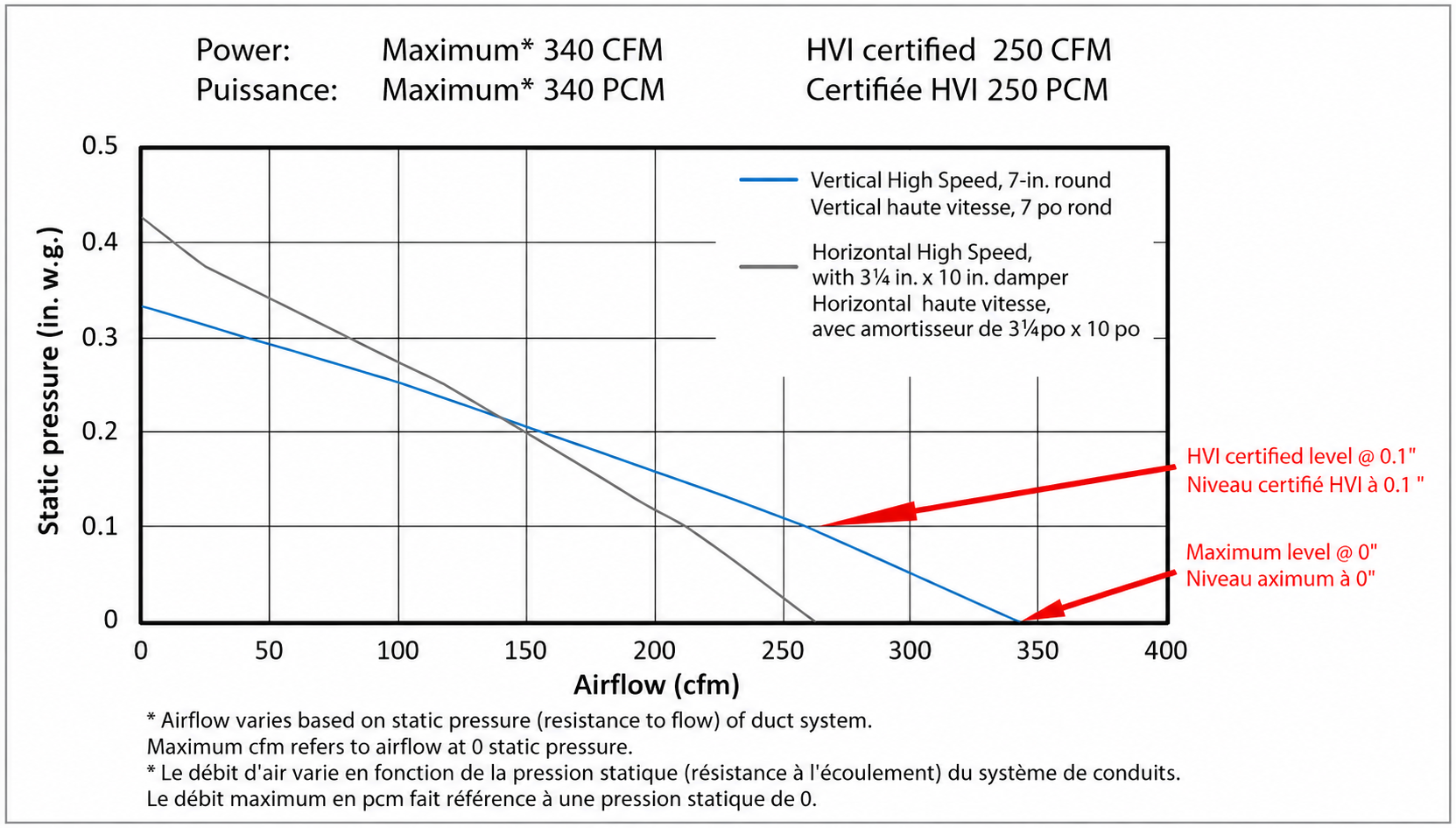 Range hood airflow performance curve showing static pressure and airflow relationship
